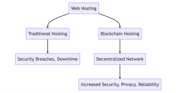 blockchain vs traditional hosting