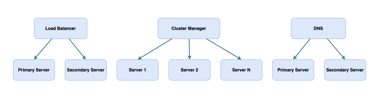 Failover Explained: What It Means and How It Works in Web Hosting